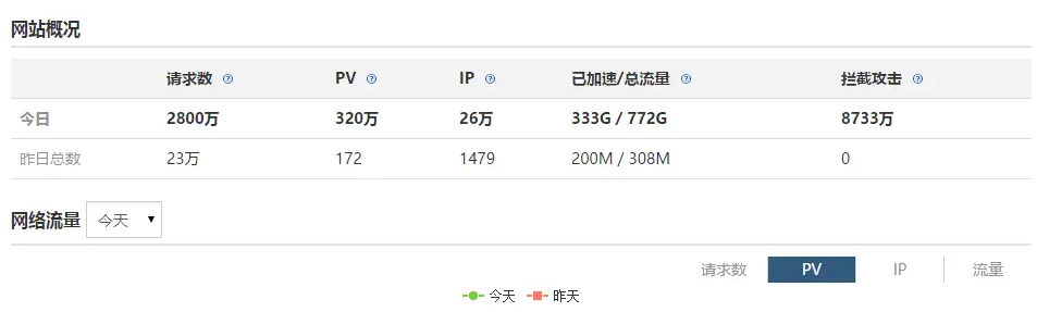 图片[4]-低成本防D防C教程 两台服务器通过内网加上免费cdn即可解决99%的cc攻击和ddos攻击-村少博客