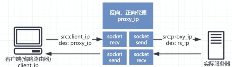 代理IP哪个好？网络代理IP分类和检查代理IP环境及免费代理IP网站推荐-村少博客