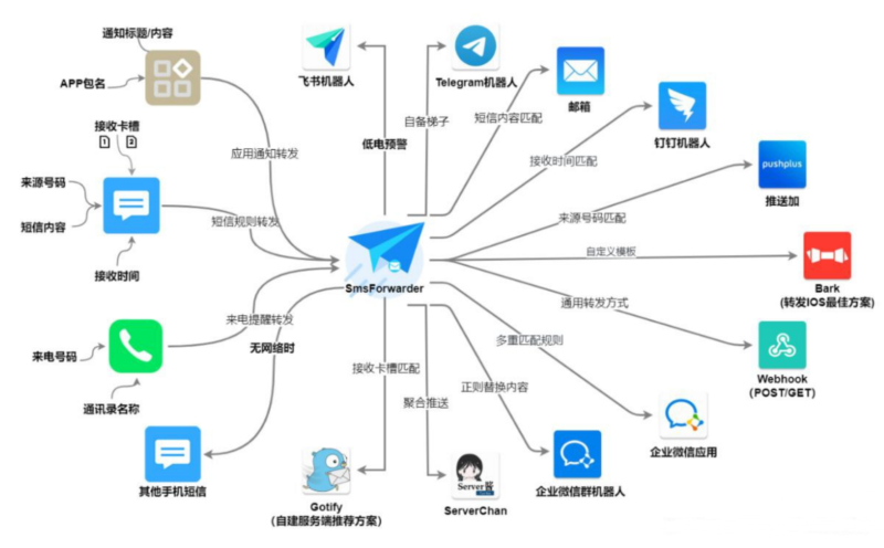 SmsForwarder 一款强大开源的短信监控和转发工具-村少博客